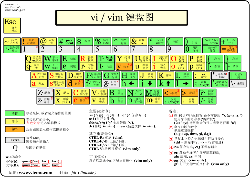 「VIM」vim操作学习