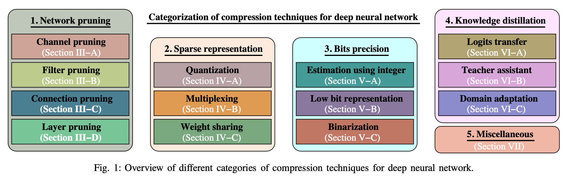 论文略读: 综述 - A Survey on Deep Neural Network Compression: Challenges, Overview, and Solutions