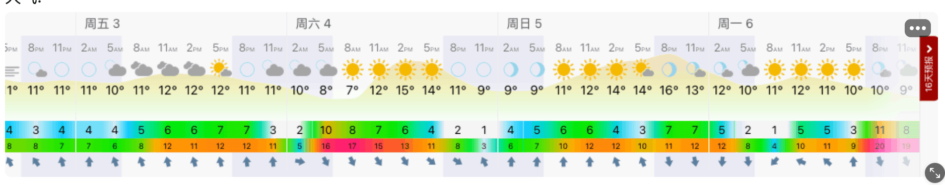 提前一天看的天气，4,5,6 都是晴天..